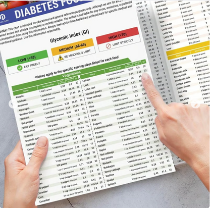 🥗Set of 2 Fodmap Chart📘IBS Symptom Relief Food List